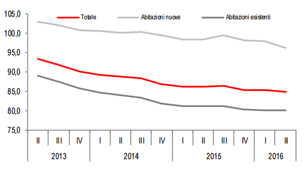 Indici dei prezzi delle case IPAB II trimestre 2013 - II trimestre 2016. Fonte: Istat